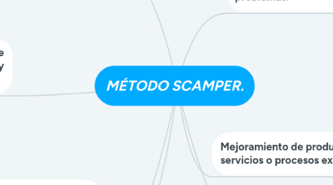 Mind Map: MÉTODO SCAMPER.