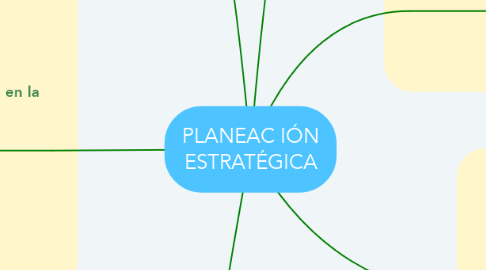 Mind Map: PLANEAC IÓN ESTRATÉGICA