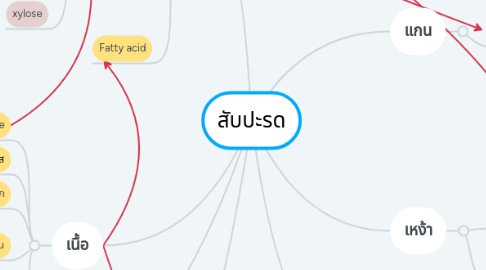 Mind Map: สับปะรด