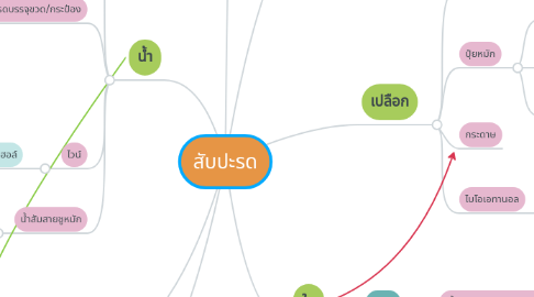 Mind Map: สับปะรด