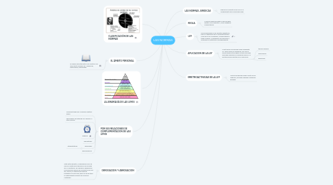 Mind Map: LAS NORMAS