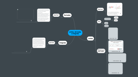 Mind Map: Límites, derivadas e integrales
