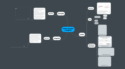 Mind Map: Límites, derivadas  e integrales