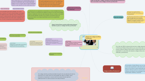 Mind Map: Manejo de la Ética profesional en la Empresas y los Negocios.