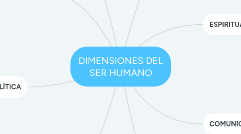 Mind Map: DIMENSIONES DEL SER HUMANO