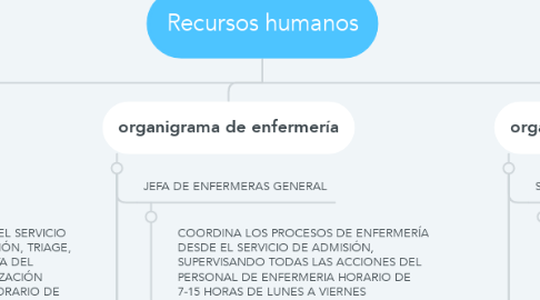 Mind Map: Recursos humanos