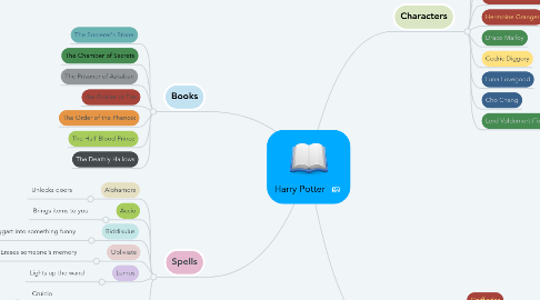 Mind Map: Harry Potter