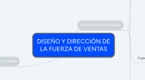 Mind Map: DISEÑO Y DIRECCIÓN DE LA FUERZA DE VENTAS