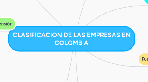 Mind Map: CLASIFICACIÓN DE LAS EMPRESAS EN COLOMBIA