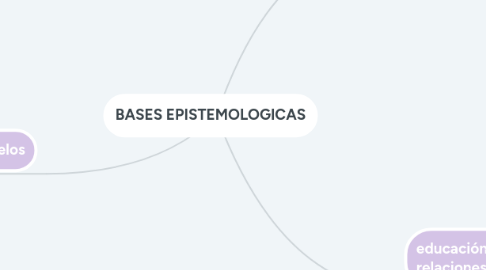 Mind Map: BASES EPISTEMOLOGICAS