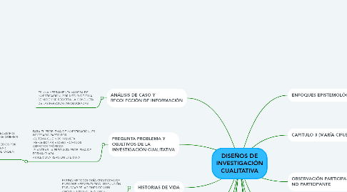 Mind Map: DISEÑOS DE INVESTIGACIÓN CUALITATIVA