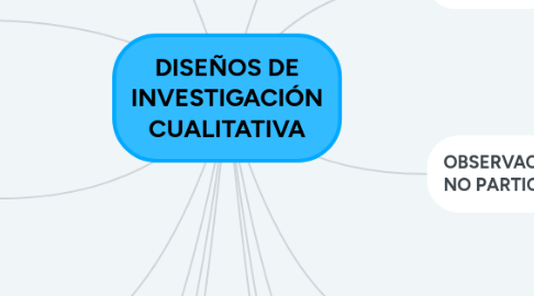 Mind Map: DISEÑOS DE INVESTIGACIÓN CUALITATIVA