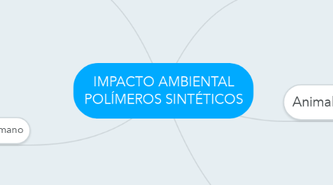 Mind Map: IMPACTO AMBIENTAL POLÍMEROS SINTÉTICOS