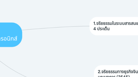 Mind Map: สรุปองค์ความรู้ในหนังสือบทเรียนที่ 1