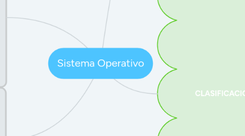 Mind Map: Sistema Operativo