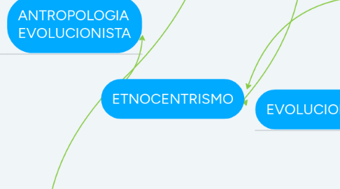 Mind Map: ETNOCENTRISMO