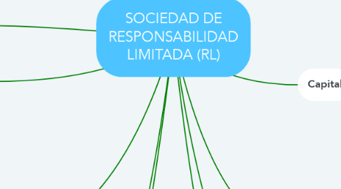 Mind Map: SOCIEDAD DE RESPONSABILIDAD LIMITADA (RL)
