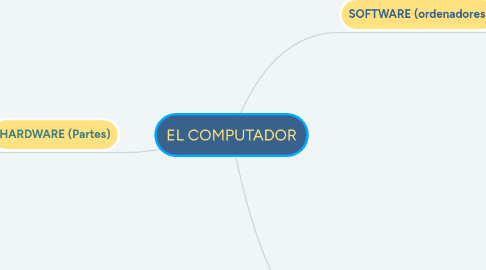 Mind Map: EL COMPUTADOR