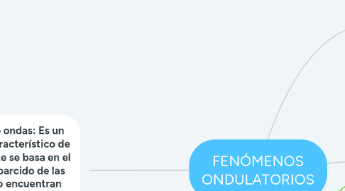 Mind Map: FENÓMENOS ONDULATORIOS