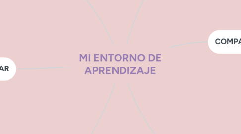 Mind Map: MI ENTORNO DE APRENDIZAJE