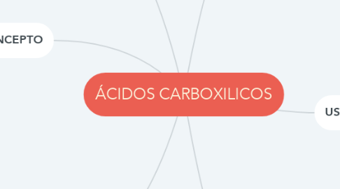 Mind Map: ÁCIDOS CARBOXILICOS