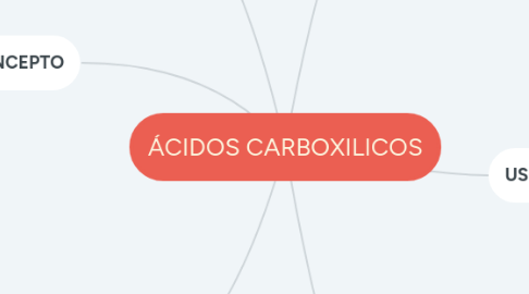 Mind Map: ÁCIDOS CARBOXILICOS