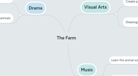 Mind Map: The Farm