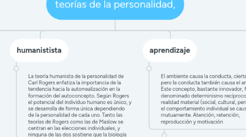 Mind Map: teorías de la personalidad,