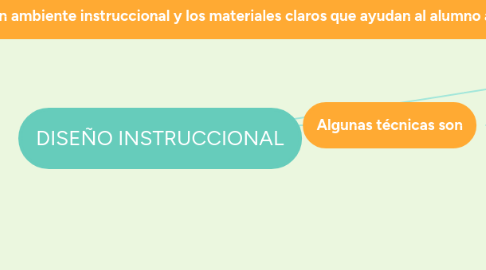 Mind Map: DISEÑO INSTRUCCIONAL