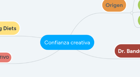 Mind Map: Confianza creativa