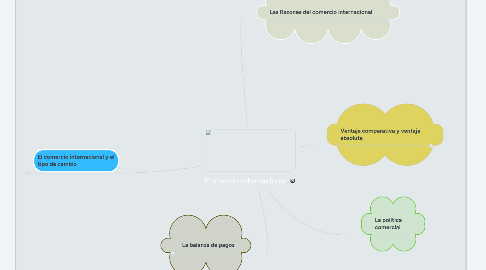 Mind Map: Comercio Internacional