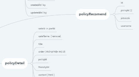 Mind Map: Policy Group