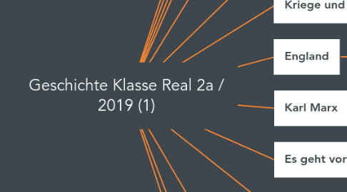 Mind Map: Geschichte Klasse Real 2a / 2019 (1)