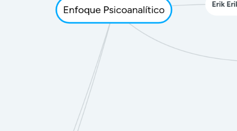 Mind Map: Enfoque Psicoanalítico