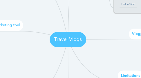 Mind Map: Travel Vlogs