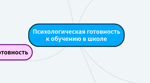 Mind Map: Психологическая готовность к обучению в школе