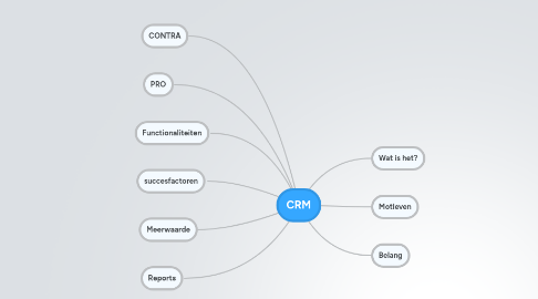Mind Map: CRM