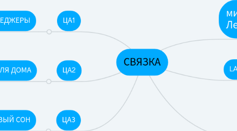 Mind Map: СВЯЗКА