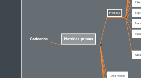 Mind Map: Cadeados