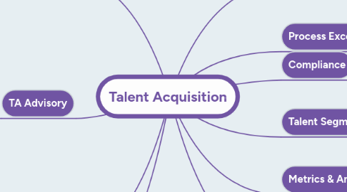 Mind Map: Talent Acquisition