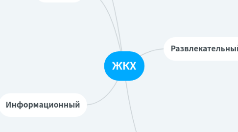 Mind Map: ЖКХ