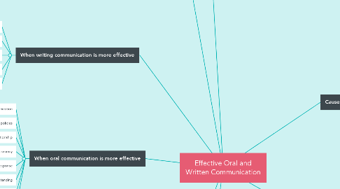 Mind Map: Effective Oral and Written Communication