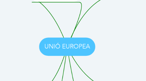 Mind Map: UNIÓ EUROPEA