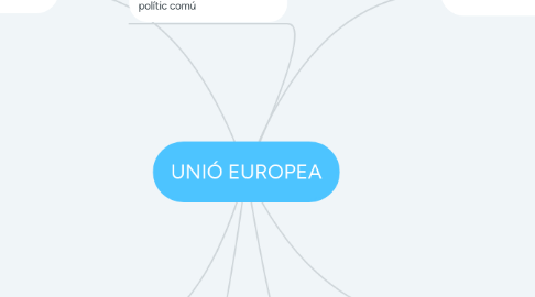 Mind Map: UNIÓ EUROPEA