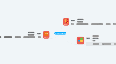 Mind Map: SISTEMAS OPERATIVOS