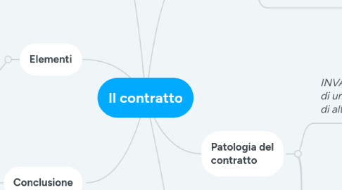 Mind Map: Il contratto