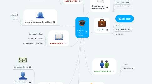 Mind Map: La perspectiva de los cultural Studies