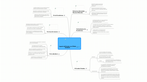 Mind Map: Impacto del Hombre en el Medio Ambiente