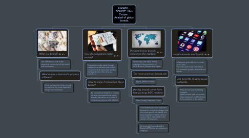 Mind Map: A MARK.    SOURCE: Nick Cooper.   Analyst of global brands.