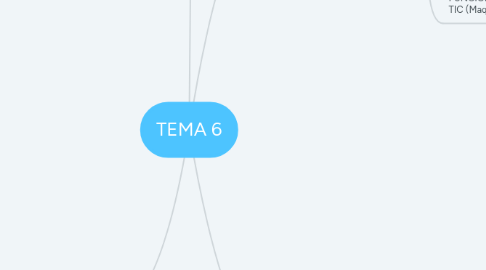 Mind Map: TEMA 6